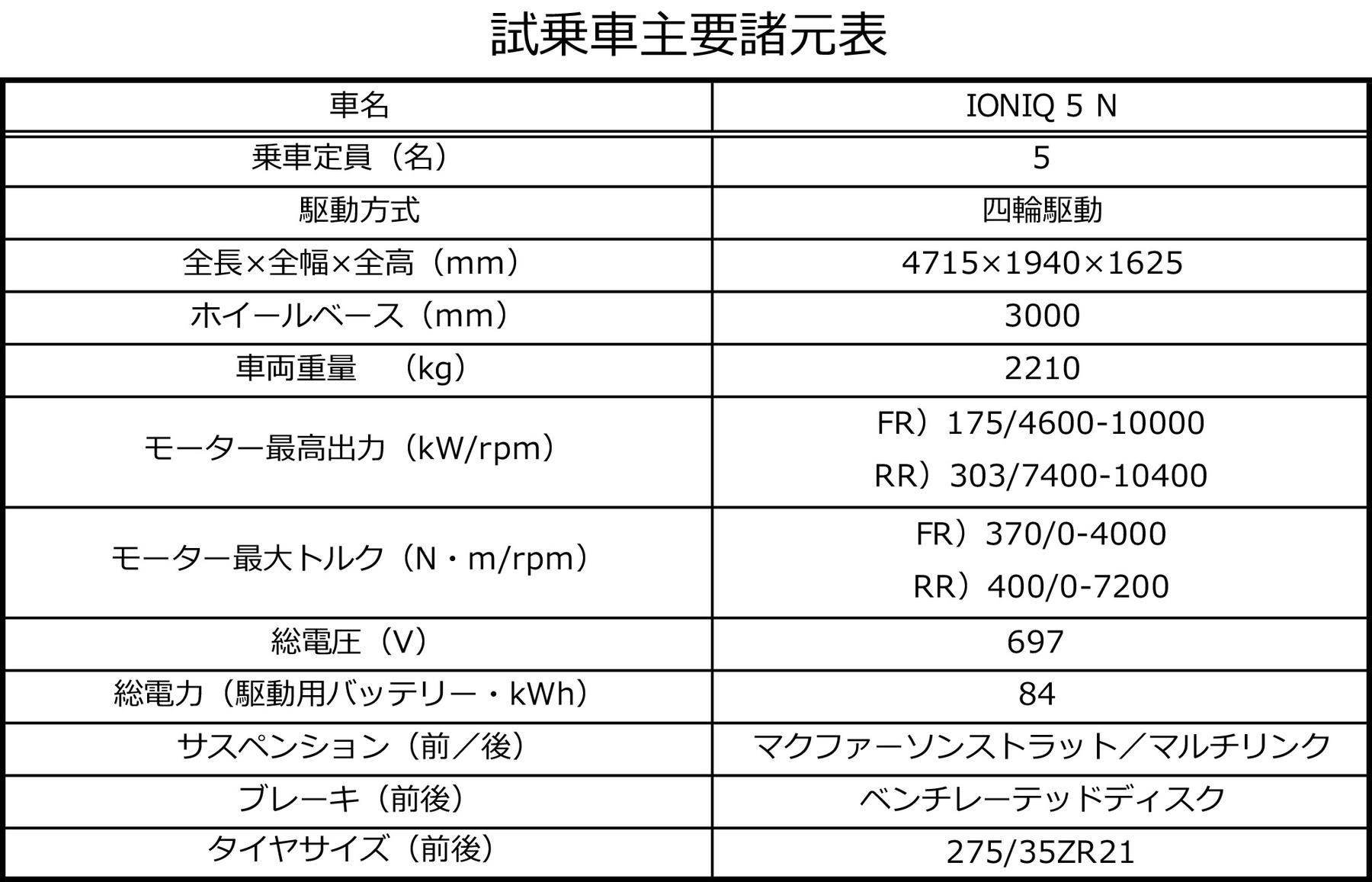 ヒョンデIONIQ 5 Nのスペック