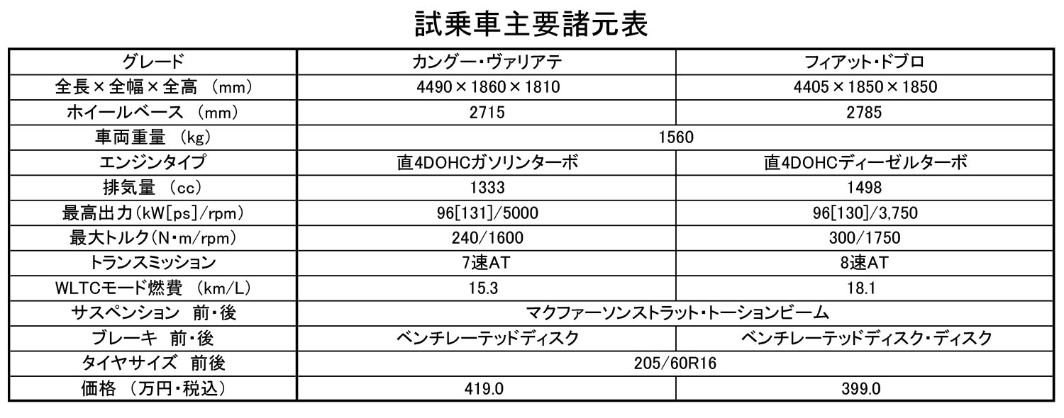 カングー＆ドブロ 諸元表