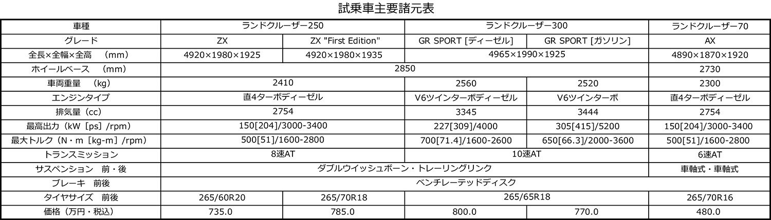 トヨタ・ランドクルーザー群のスペック