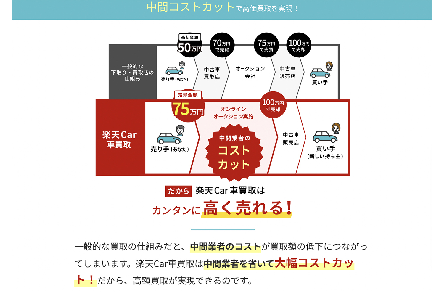 楽天Car車買取のイメージ 〜 画像10