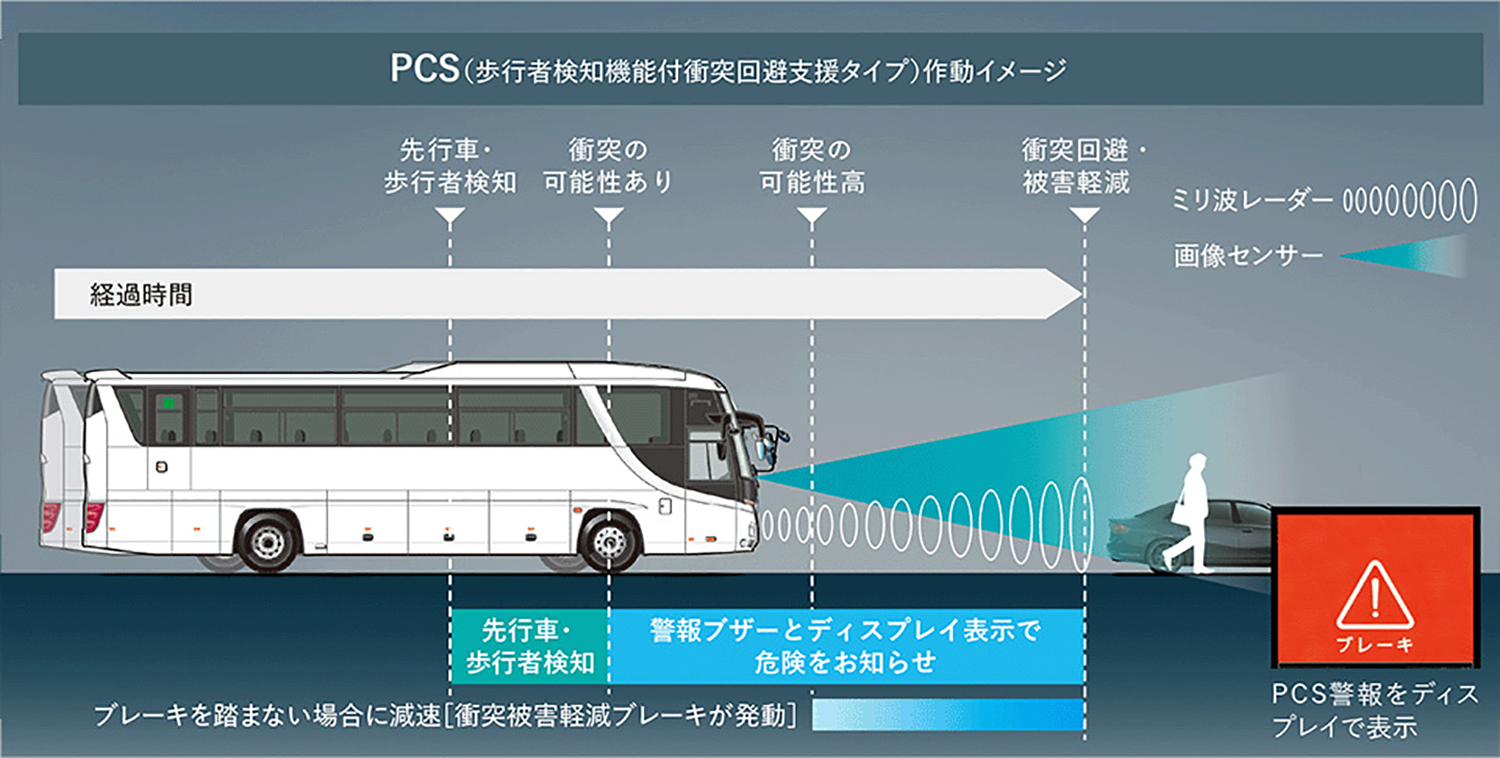 新型セレガのPCS作動イメージ