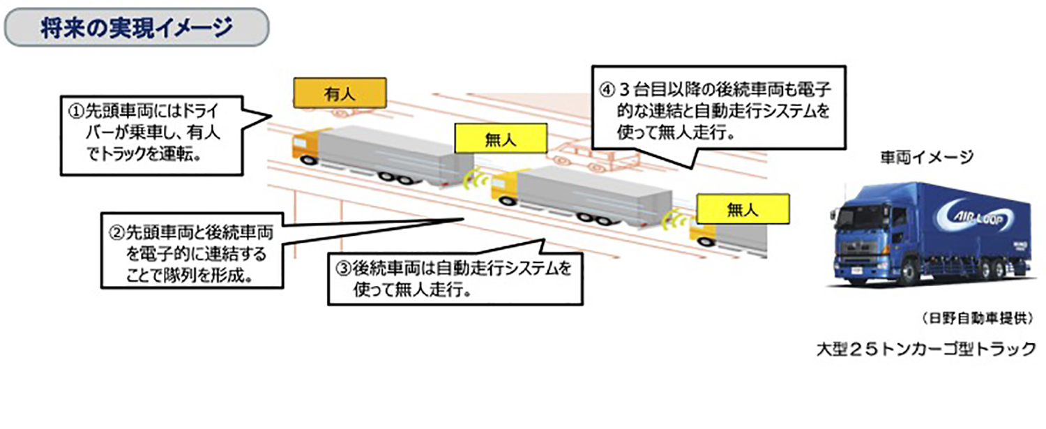 「後続車無人隊列走行」の実現が運転手不足解消の鍵だ 〜 画像2