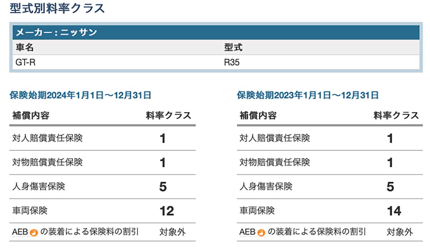 日産GT-R（R35）の型式別料率クラス