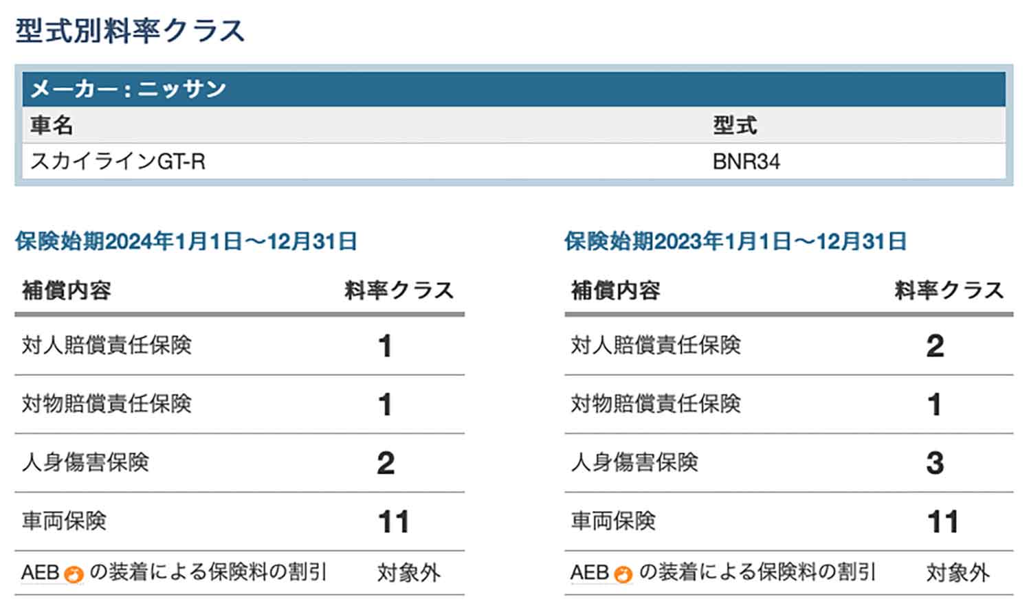 日産スカイラインGT-R（BNR34）の型式別料率クラス