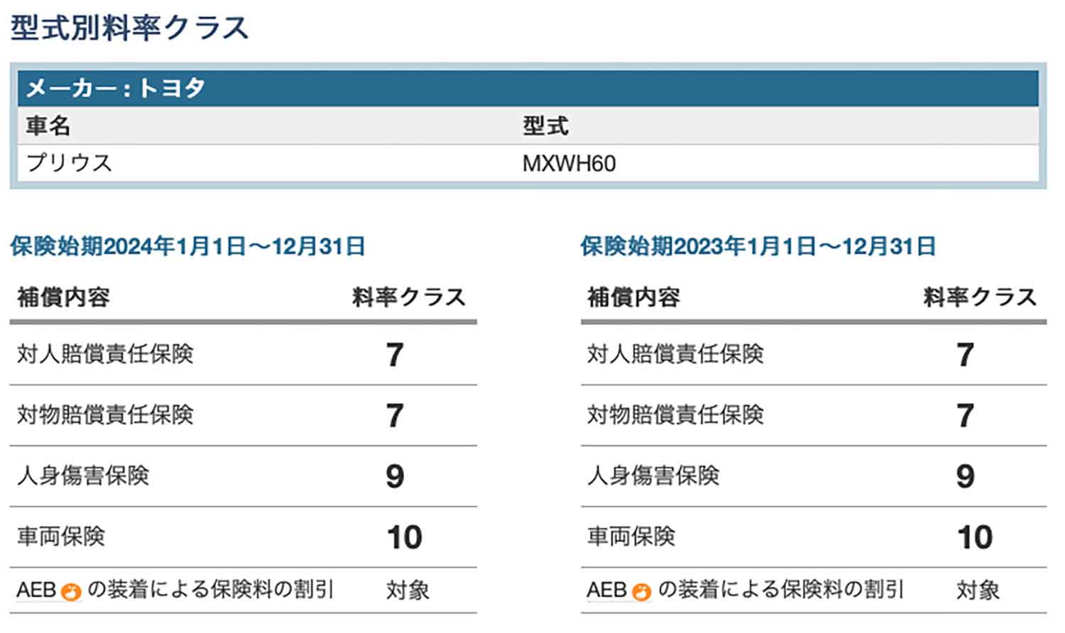 トヨタ・プリウス（MXWH60）の型式別料率クラス