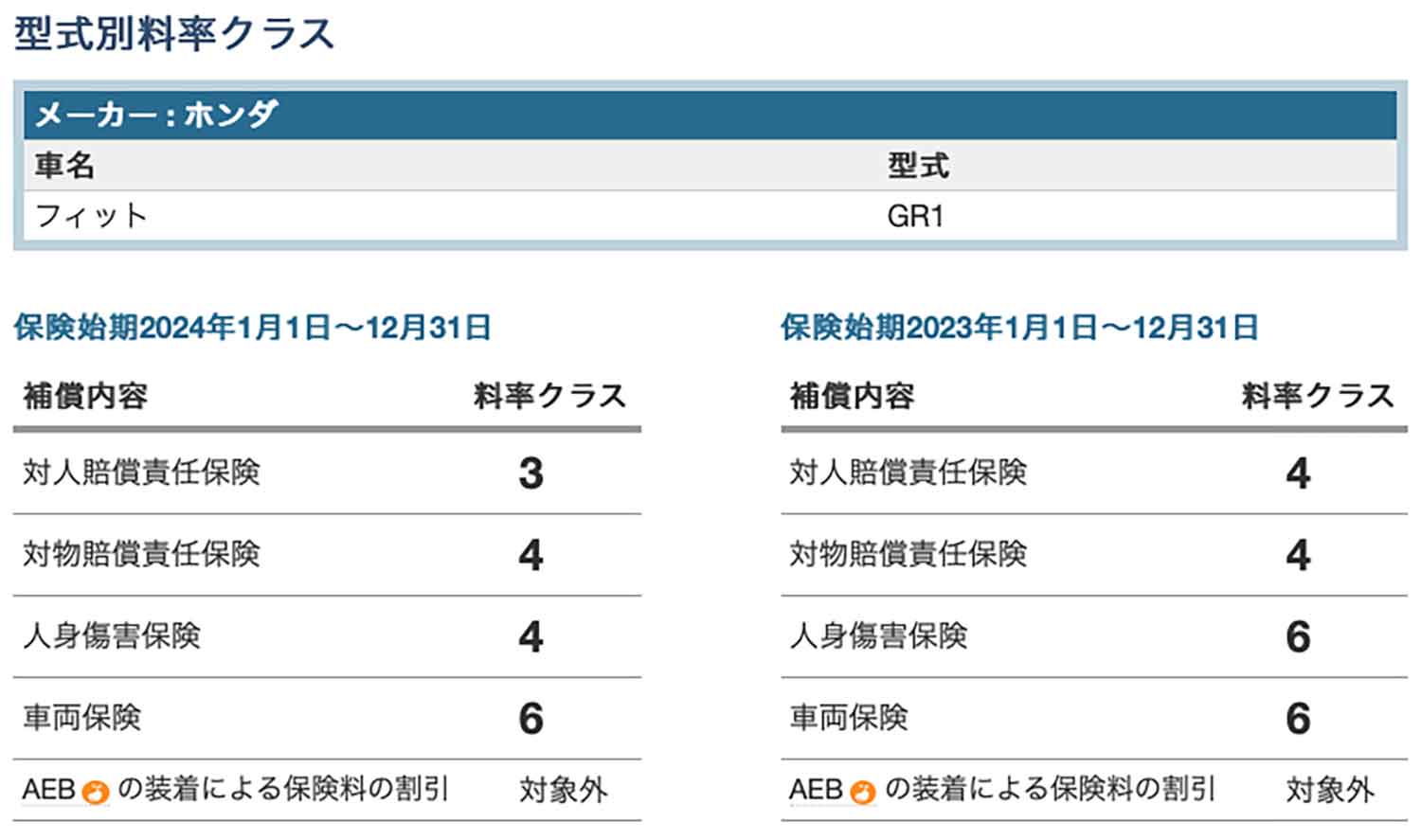 ホンダ・フィット（GR1）の型式別料率クラス