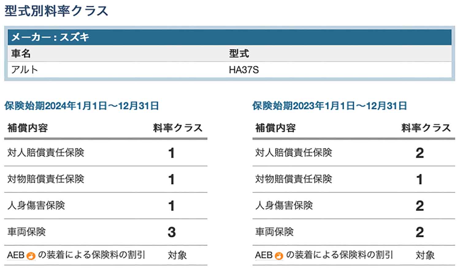 スズキ・アルト（HA37S）の型式別料率クラス