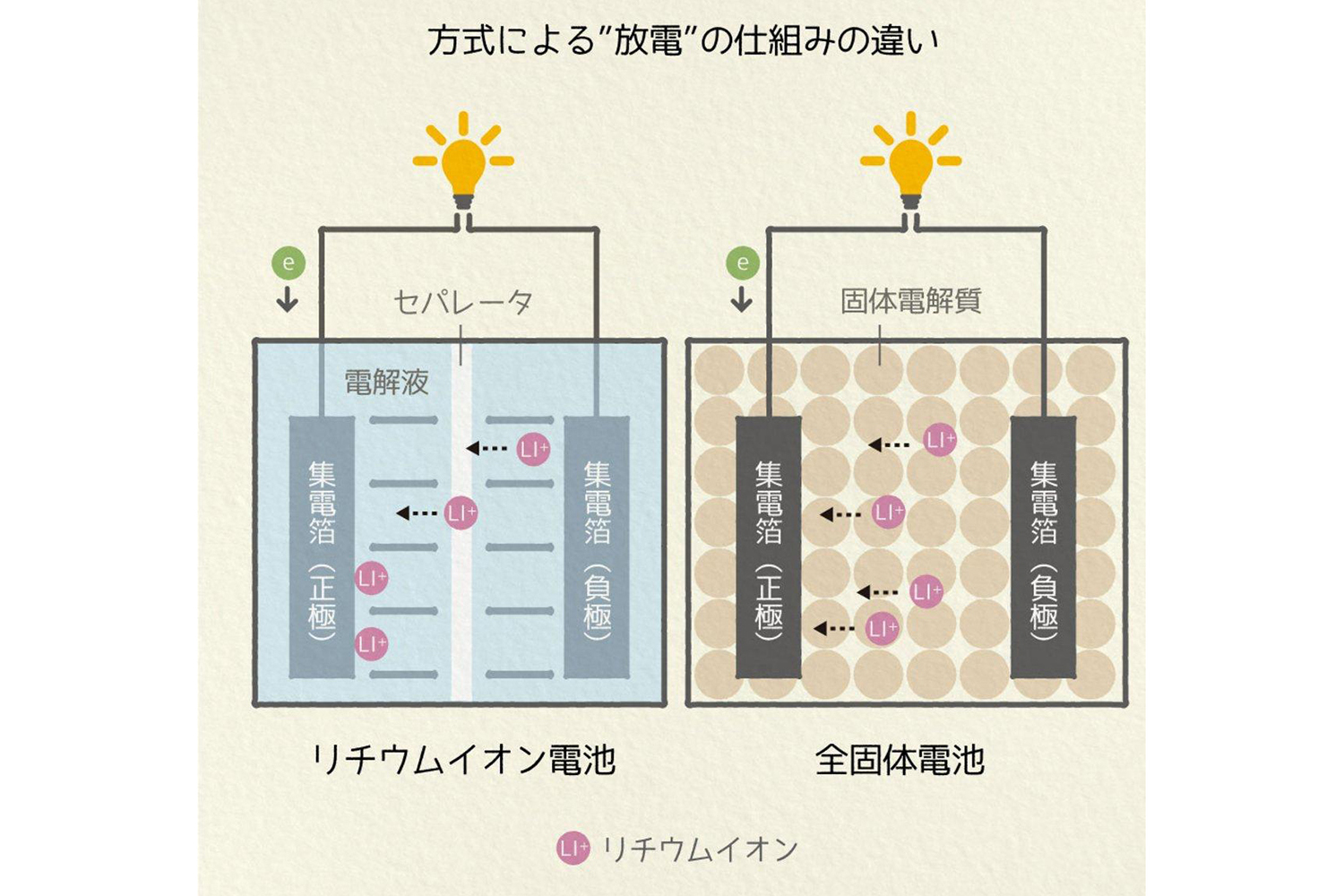 リチウムイオン電池と全固体電池の違い