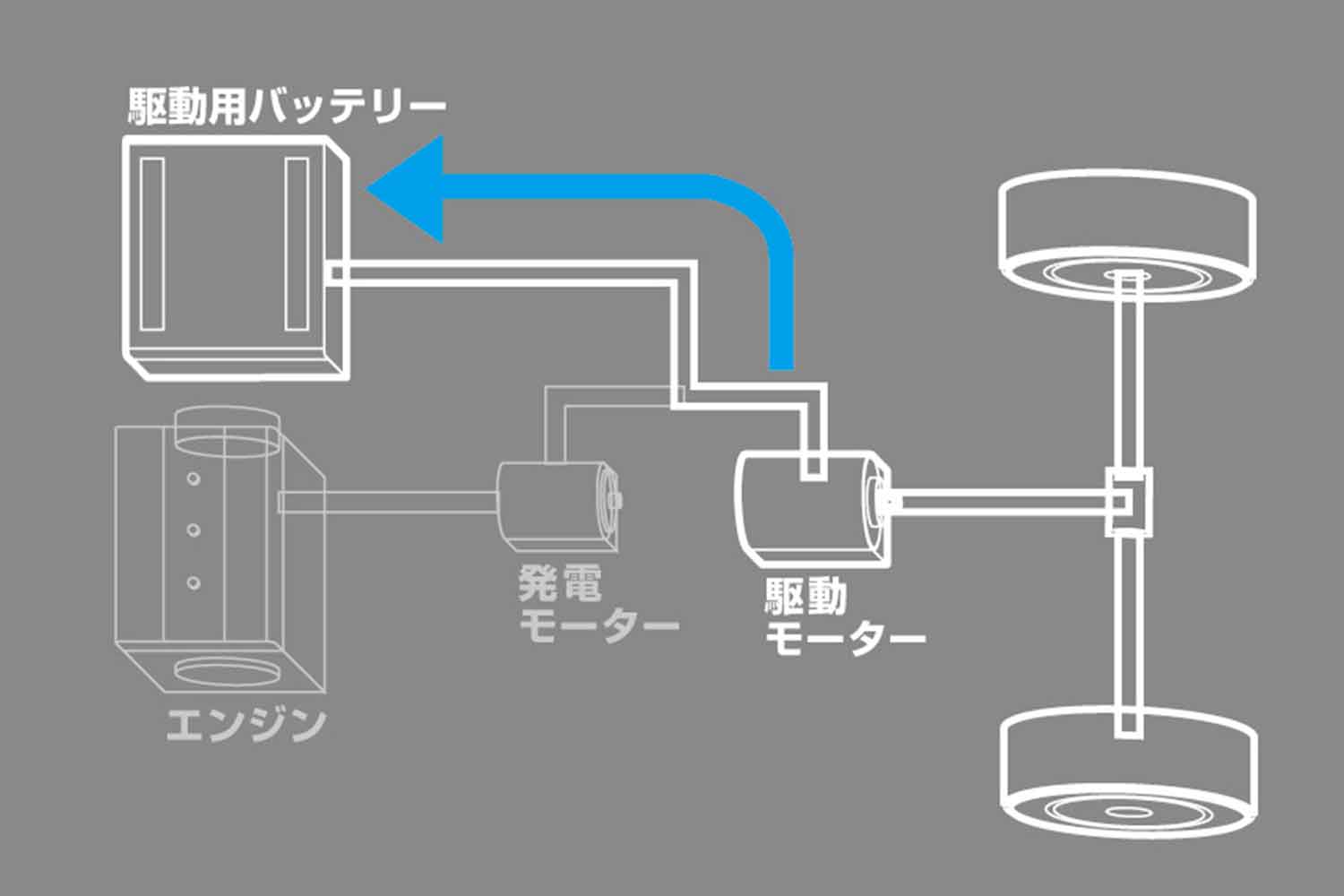 エンジン車にはない電動車だけのメリットが「回生」だ 〜 画像1