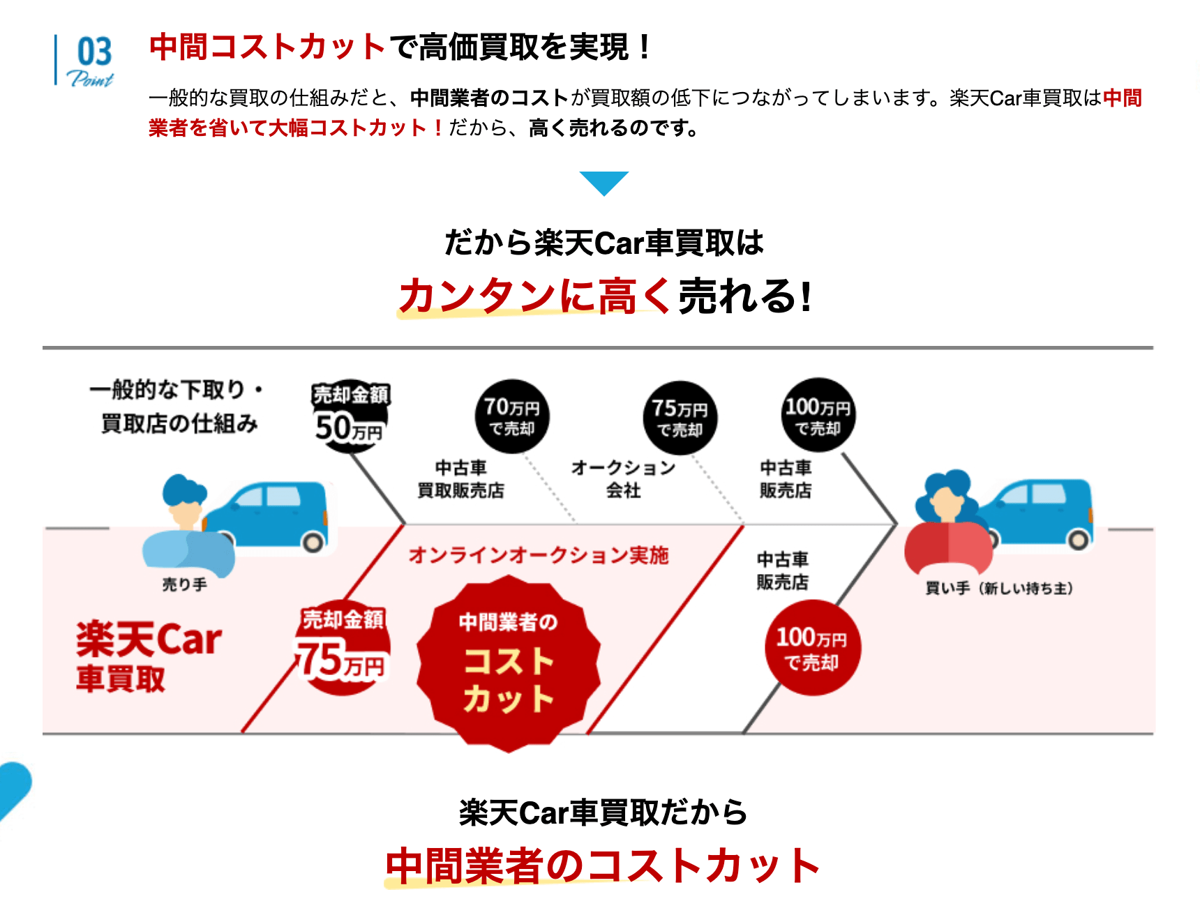 楽天Car車買取のイメージ