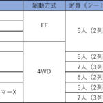 【画像】日産エクストレイルについて解説！　VCターボエンジンと進化したプロパイロット搭載で話題のSUVとは 〜 画像10