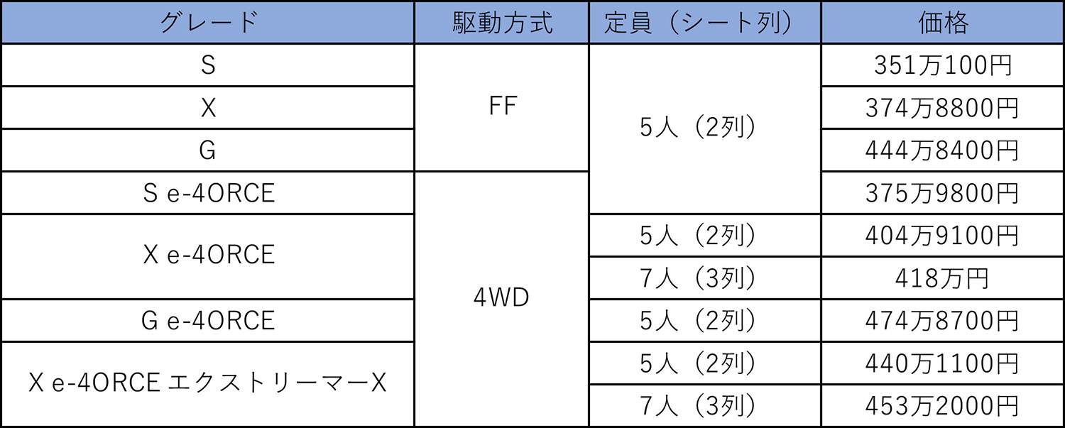 日産エクストレイル（現行型）の価格表