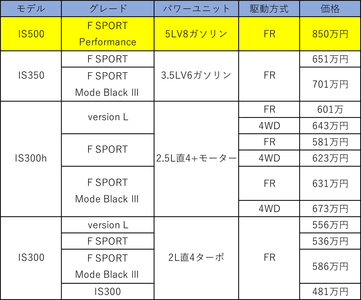 レクサスIS500の価格表 〜 画像9