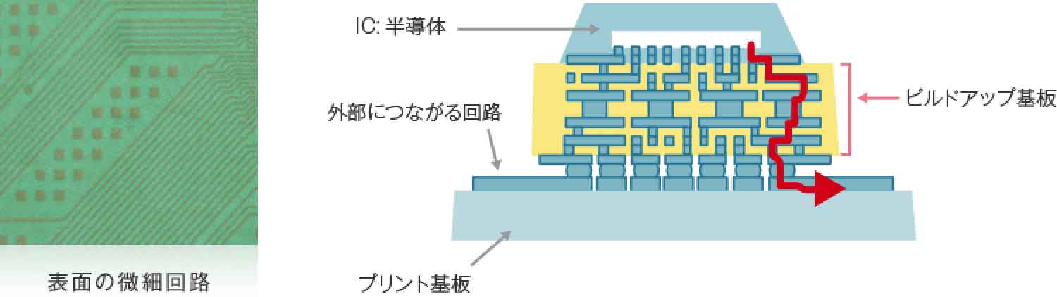 「層間絶縁材料」の特徴の図解