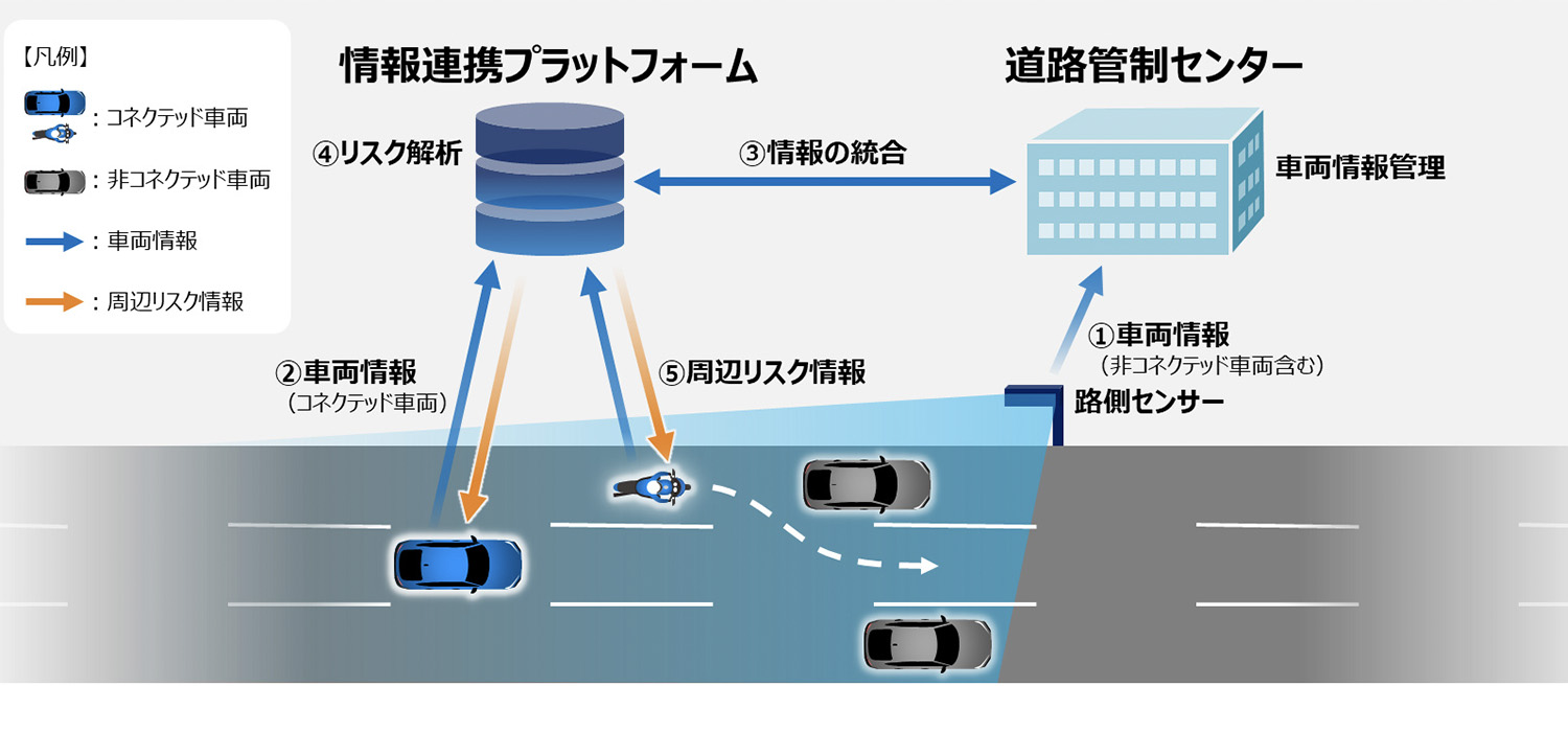 ソフトバンクとホンダによる路車協調実証実験の様子