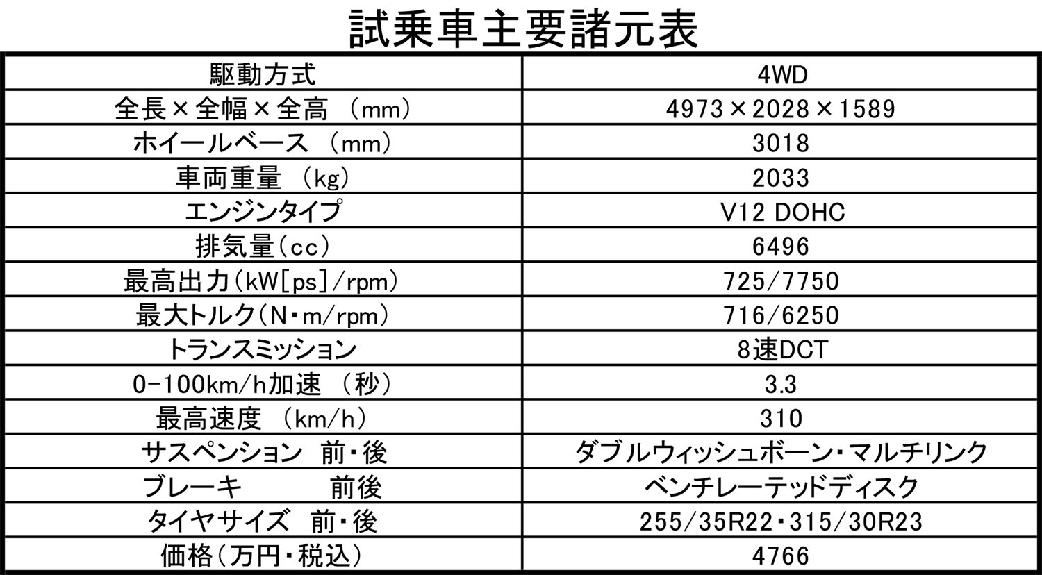 モータージャーナリストの山崎元裕さんがフェラーリ・プロサングエに試乗