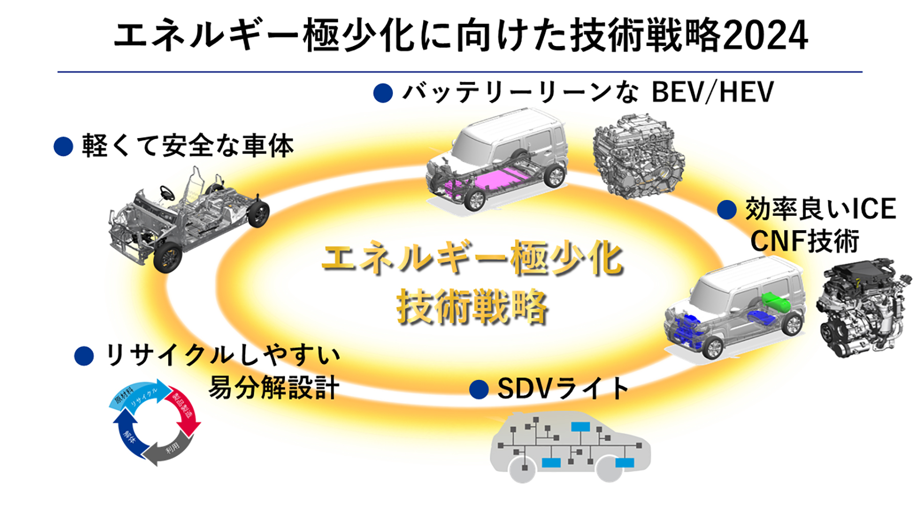 スズキが掲げた5つの技術戦略