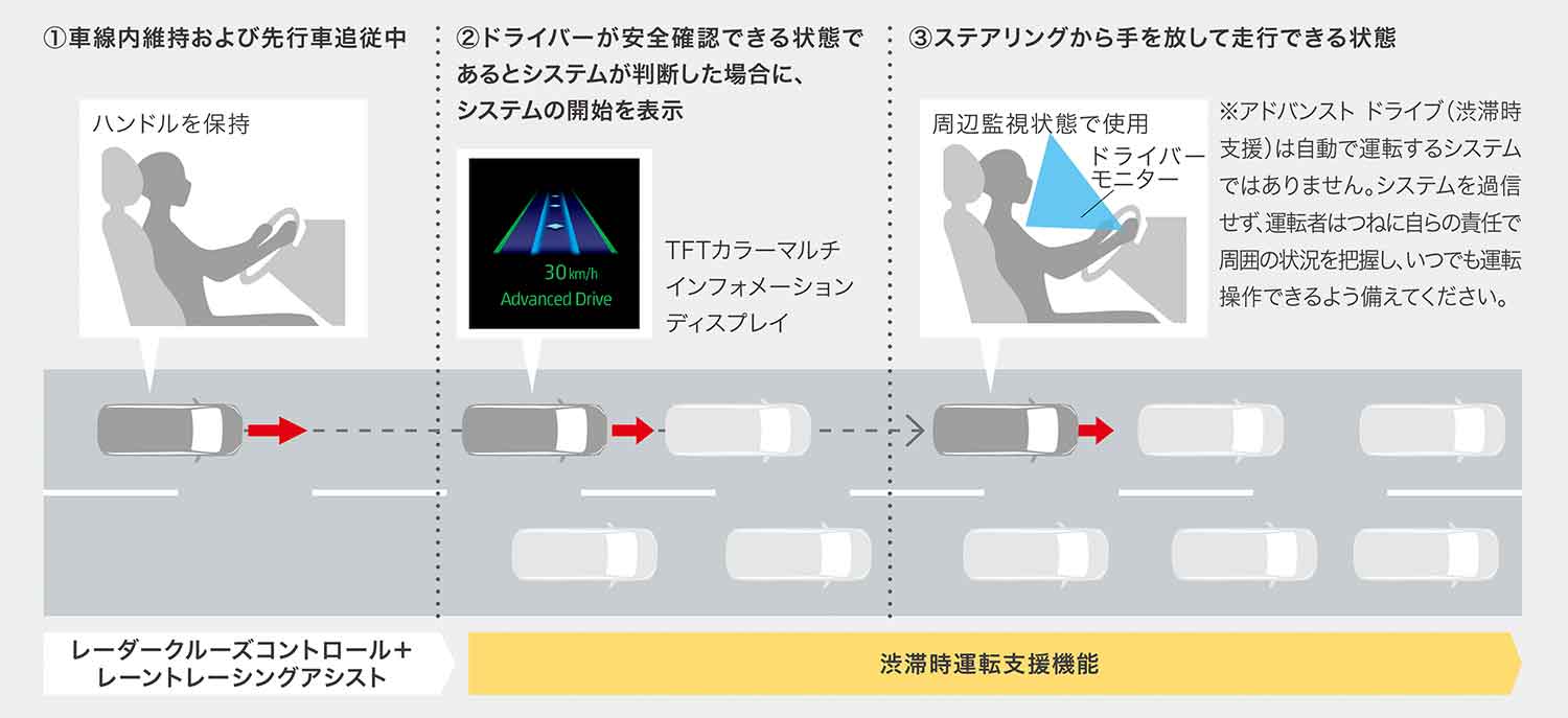 トヨタの「アドバンストドライブ」機能のイメージ図 〜 画像11