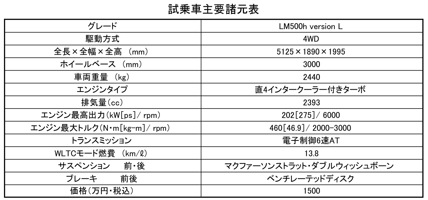 レクサスLM 6人乗りモデル諸元