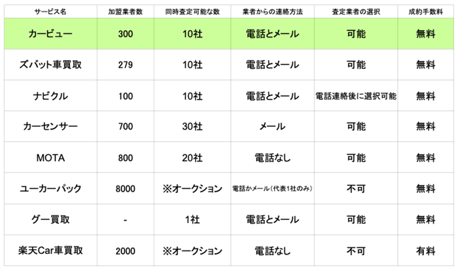 買取カービューのイメージ