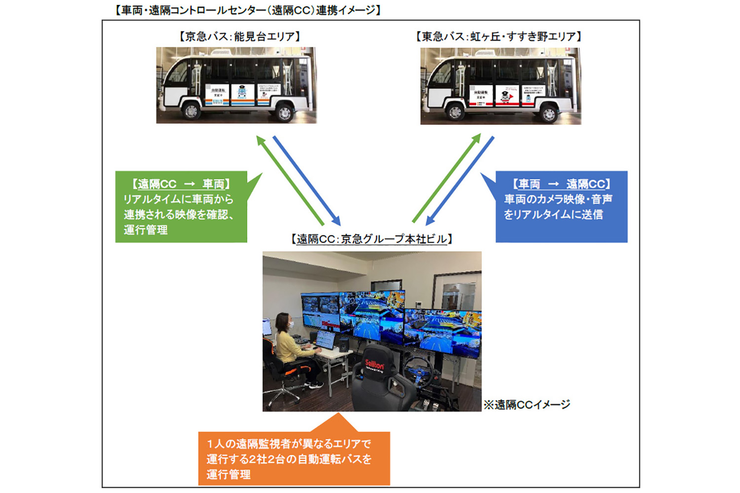 京浜急行バス・東急バス・東急が共同で行なった実証実験の内容とは