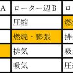 【画像】熱狂的信者の多いロータリーエンジン！　マツダしかクルマに採用していないけど実際「何がいい」？ 〜 画像7