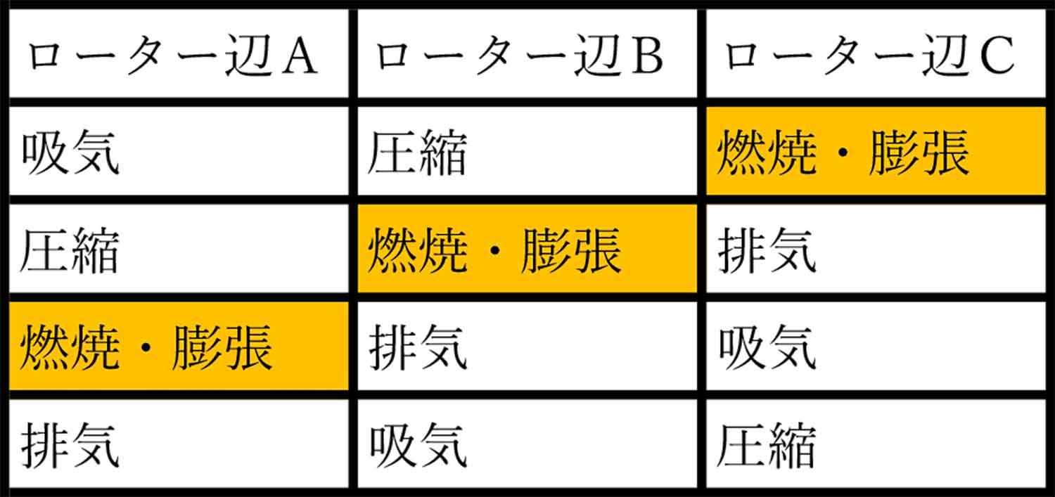 ロータリーエンジンの燃焼表