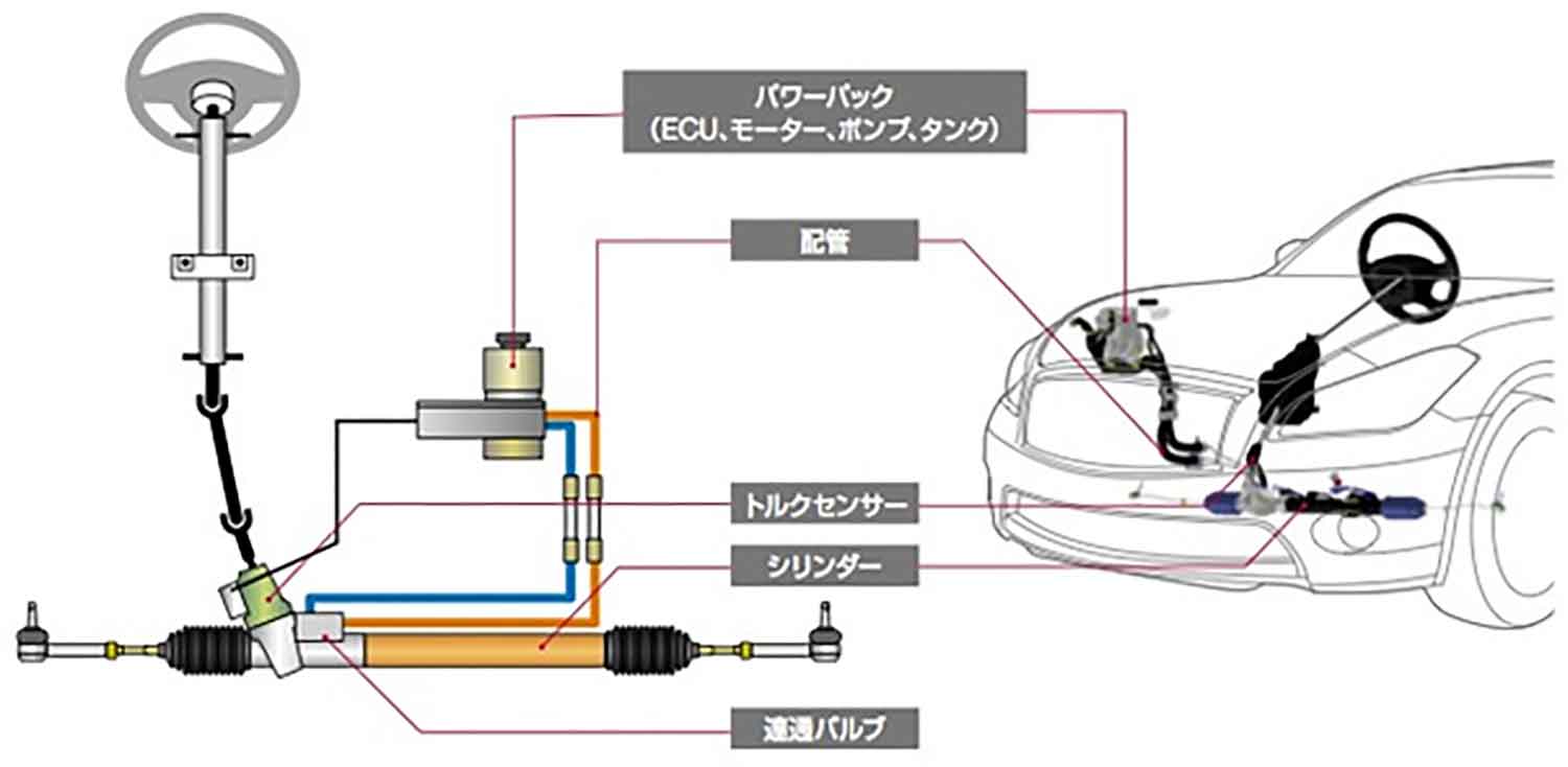 電動式パワーステアリング装置の作動図