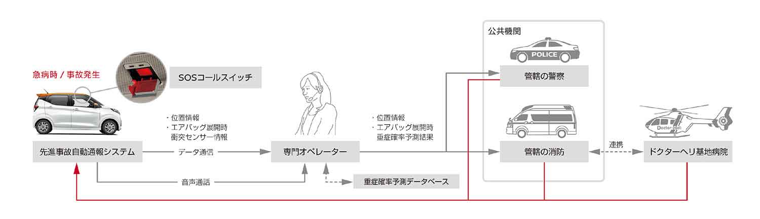 SOSボタンのシステムの仕組み