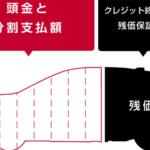 【画像】「身の丈以上」の「高額車」に新車で乗れる「残価設定ローン」！　魅力的だが「落とし穴」には要注意 〜 画像1