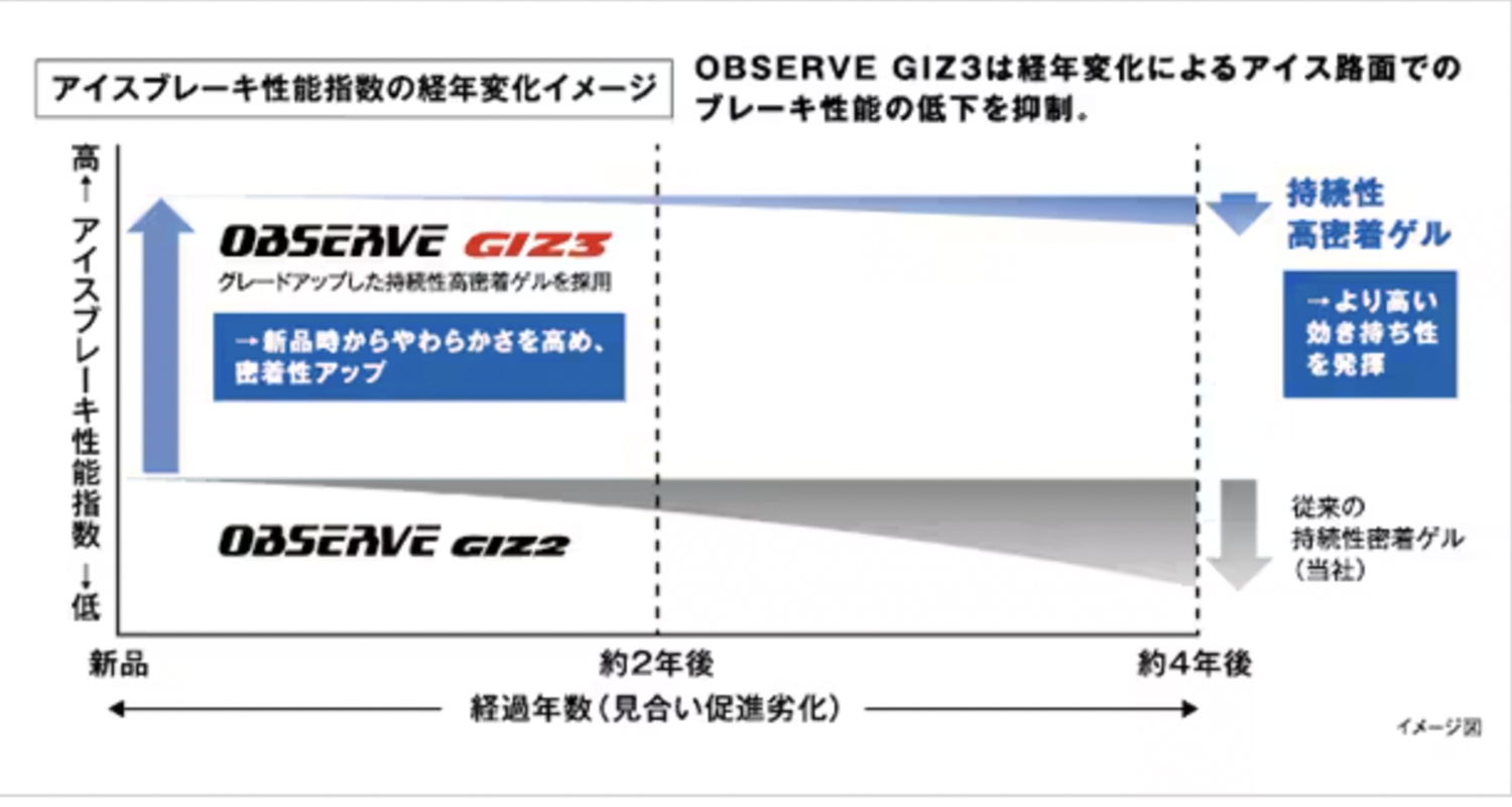 GIZ3の耐用年数イメージ