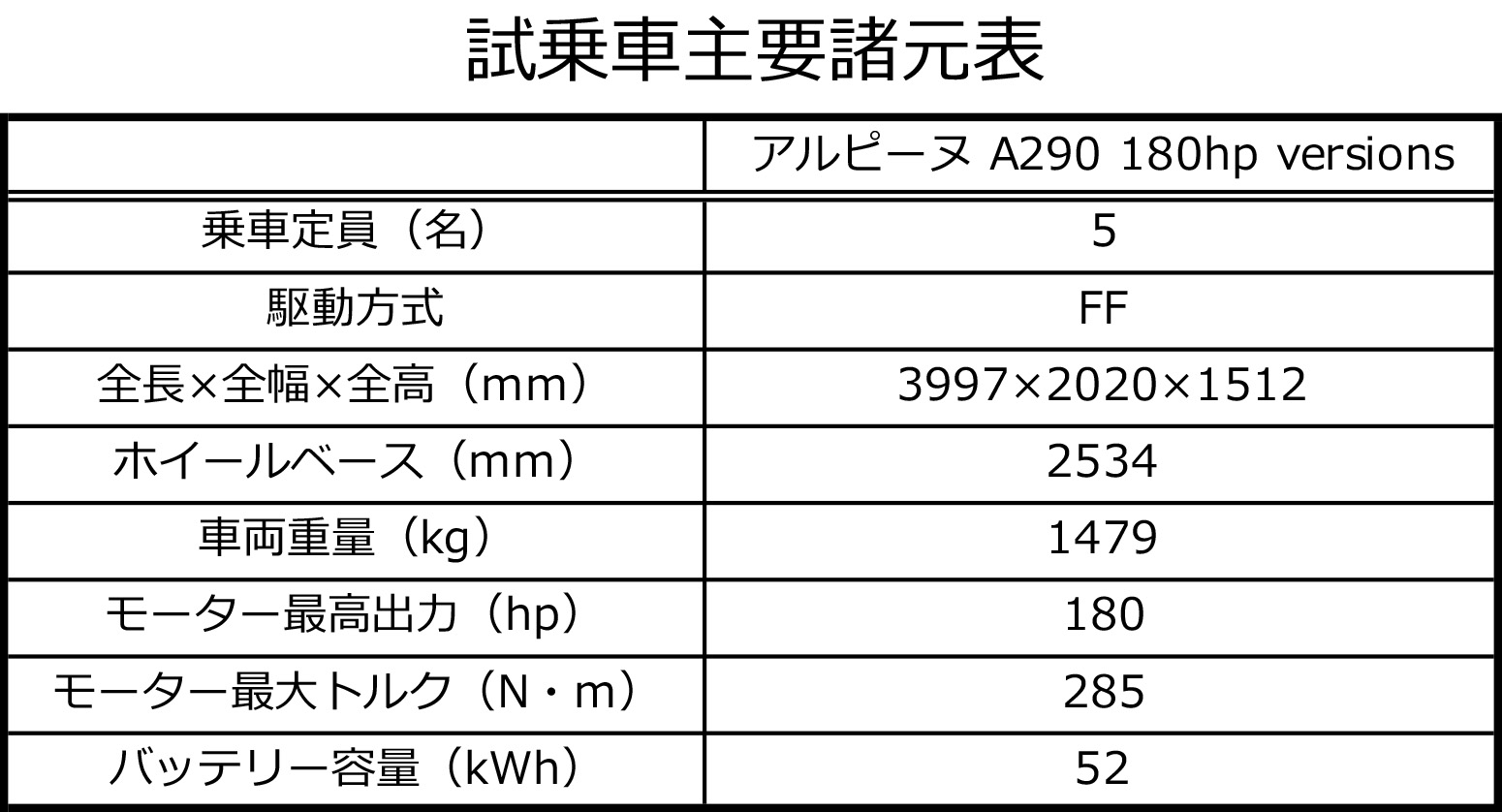 試乗車主要諸元表