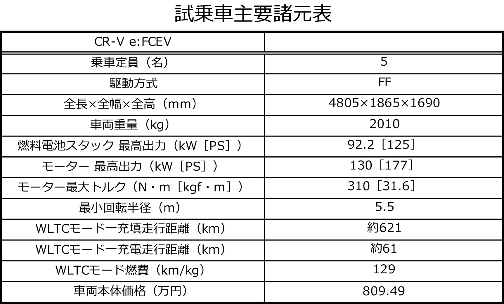 試乗車主要諸元表