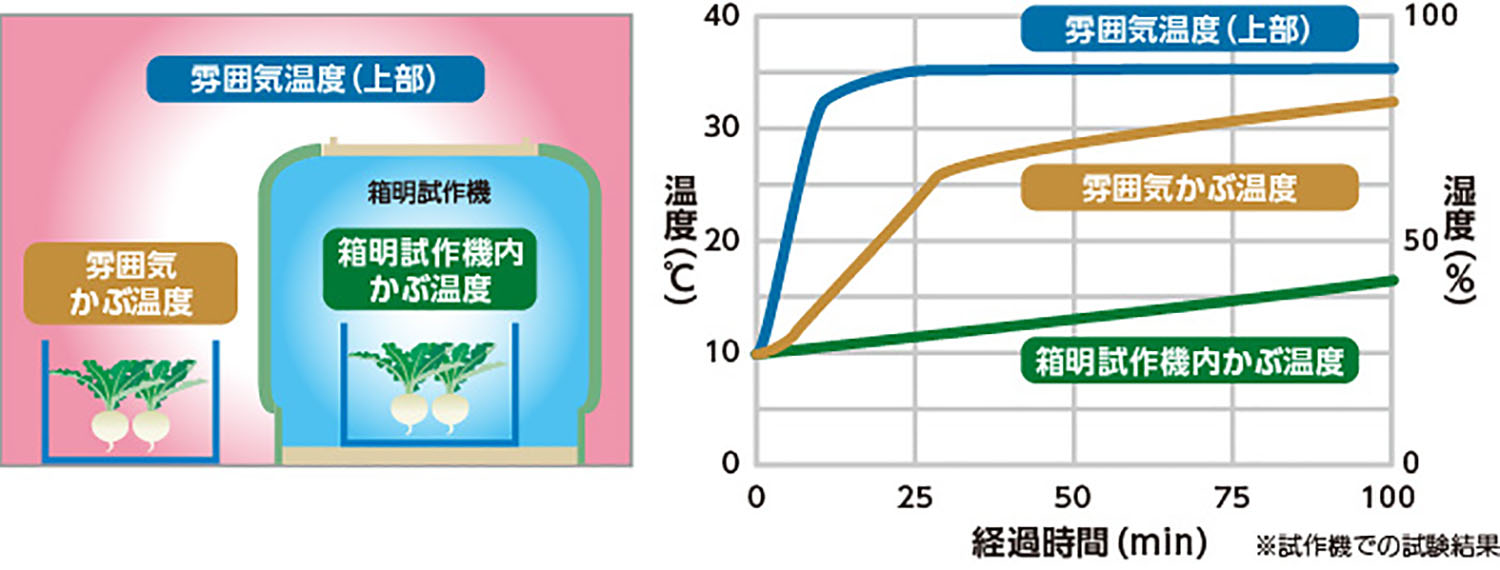 発泡スチロール製の軽トラック用コンテナボックス「箱明（ハコアス）」について詳しく解説 〜 画像4