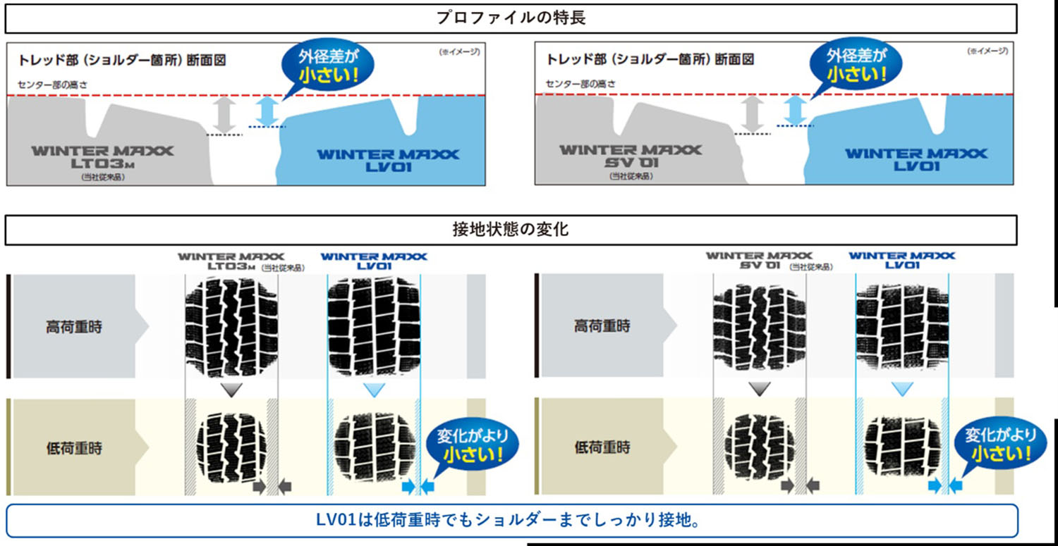 トラック用のスタッドレスに求められる性能とは 〜 画像1