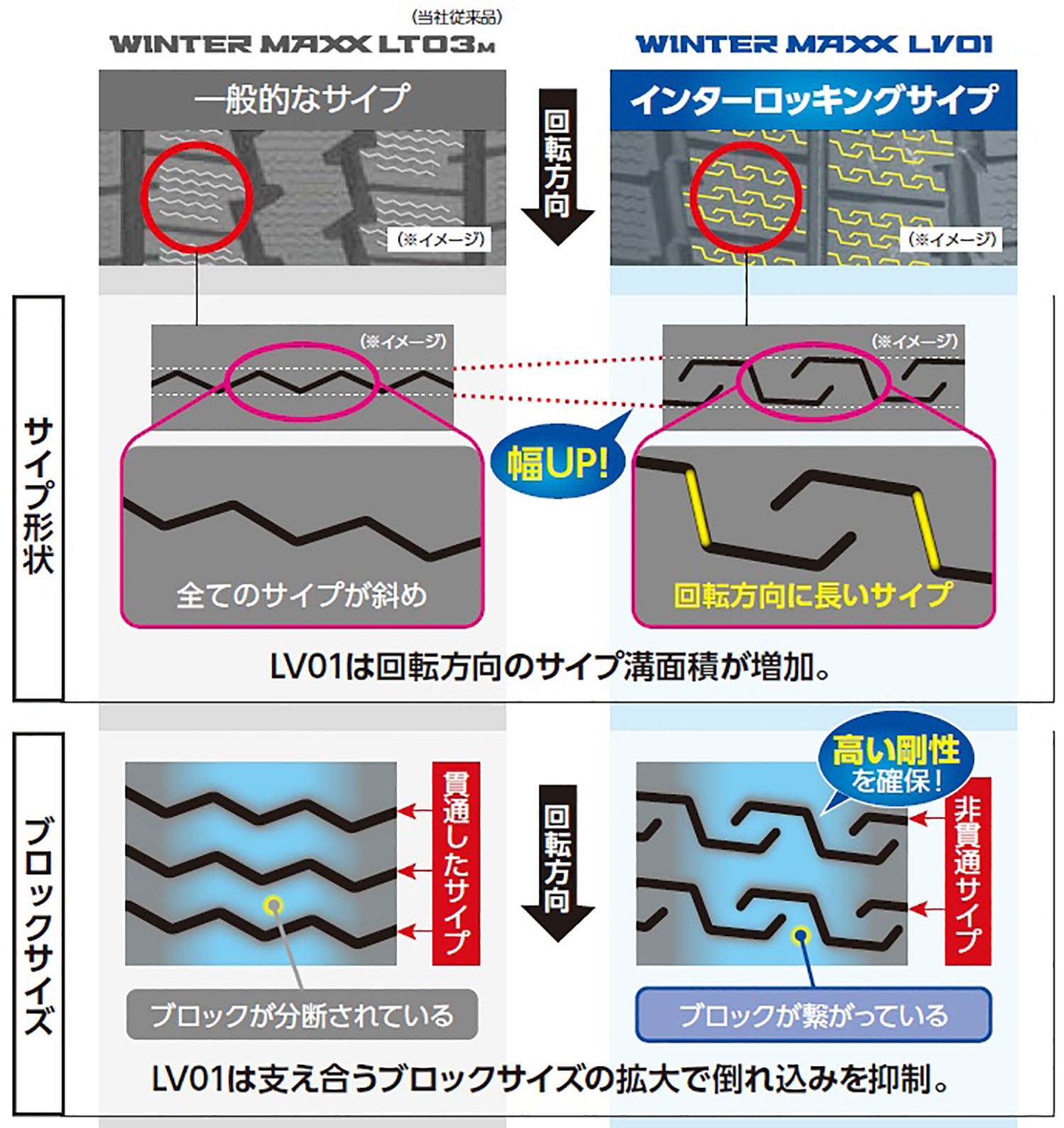 ｢WINTER MAXX LV01 for LT｣の性能イメージ