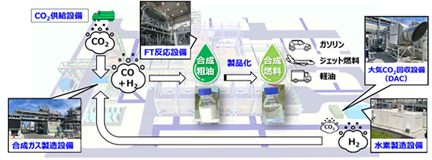 ENEOSの実証実験プラントの仕組み図