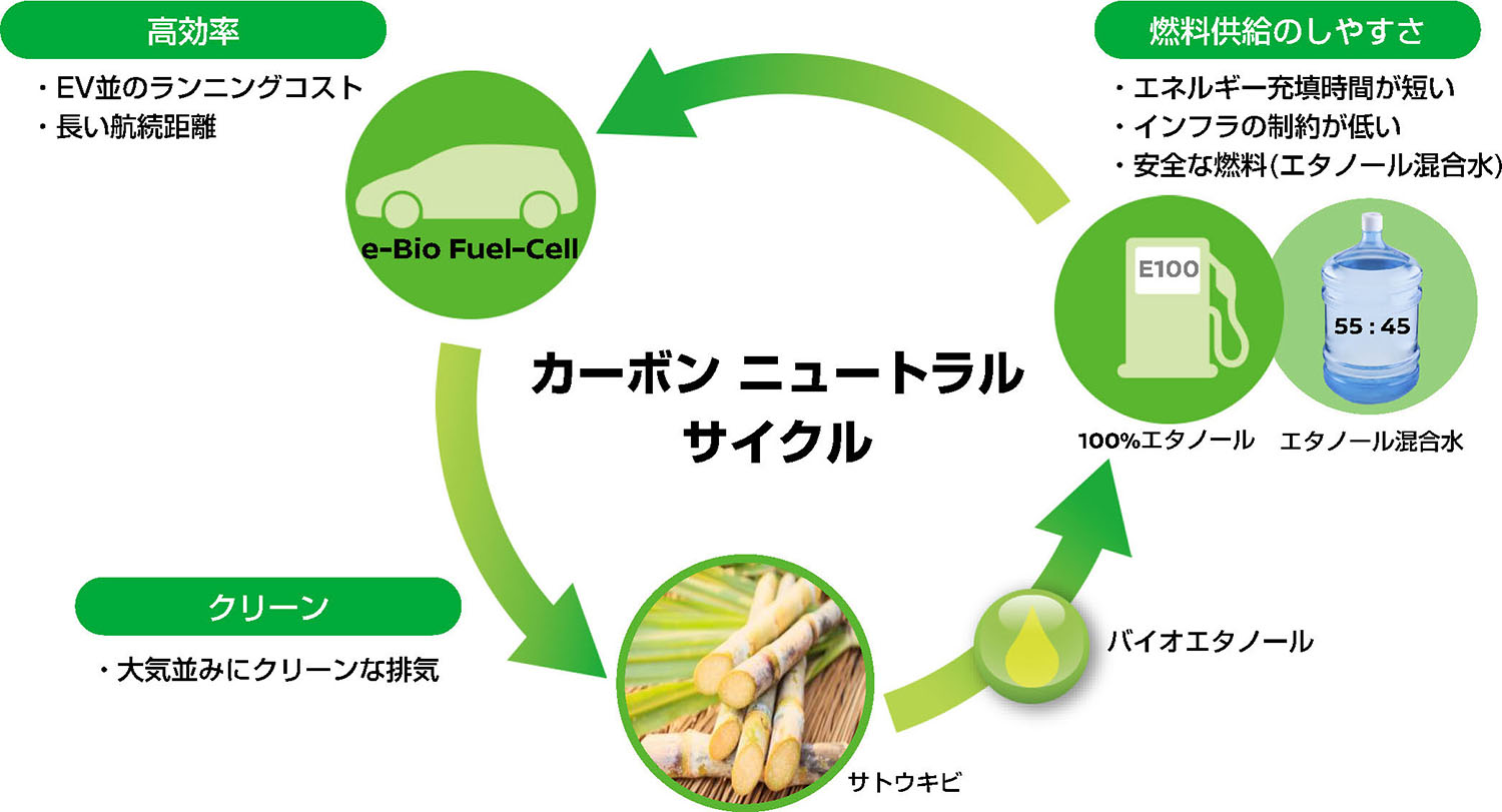 バイオ燃料によるカーボンニュートラルの考え方