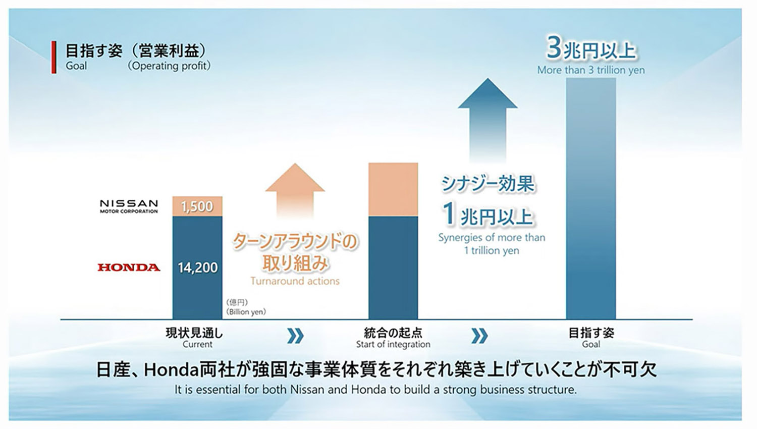 2026年8月に共同持株会社による経営統合を目指すホンダと日産 〜 画像11