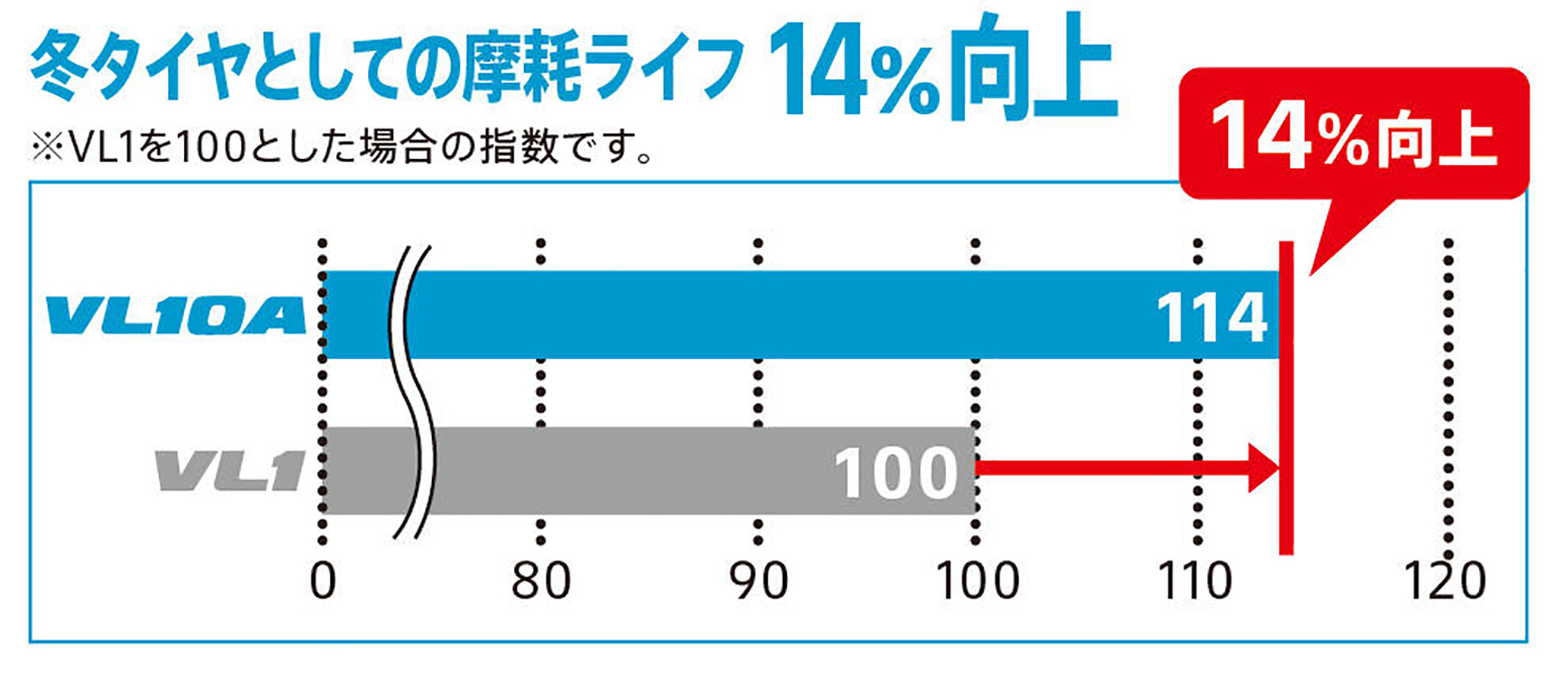 ブリヂストン「BLIZZAK VL10A」性能解説