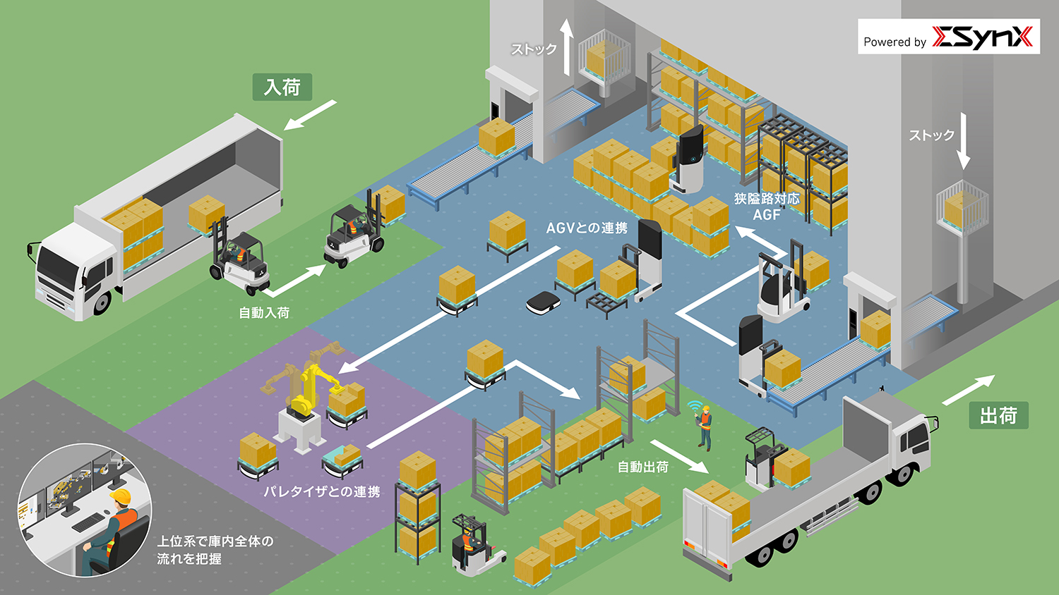 荷積み、荷降ろしの自動化のイメージ 〜 画像1