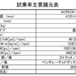 【画像】【試乗】オーテックときてスポーツを名乗ればこんな「オーラ」が出来上がる！　「AURA AUTECH SPORTS SPEC」は運転の楽しさと高級感の融合はおみごと!! 〜 画像14