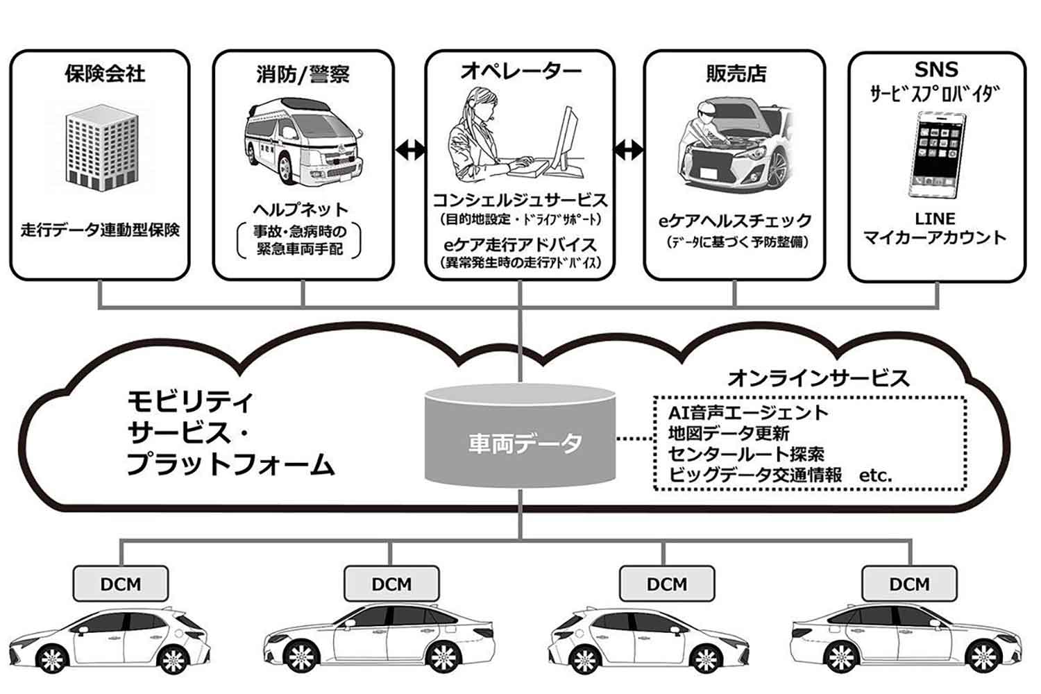 コネクテッドカーの通信イメージ図