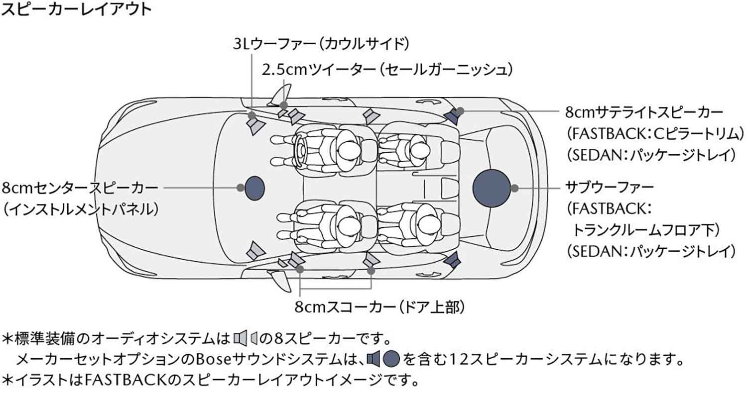 マツダ3のマツダ・ハーモニック・アコースティックスシステムの図