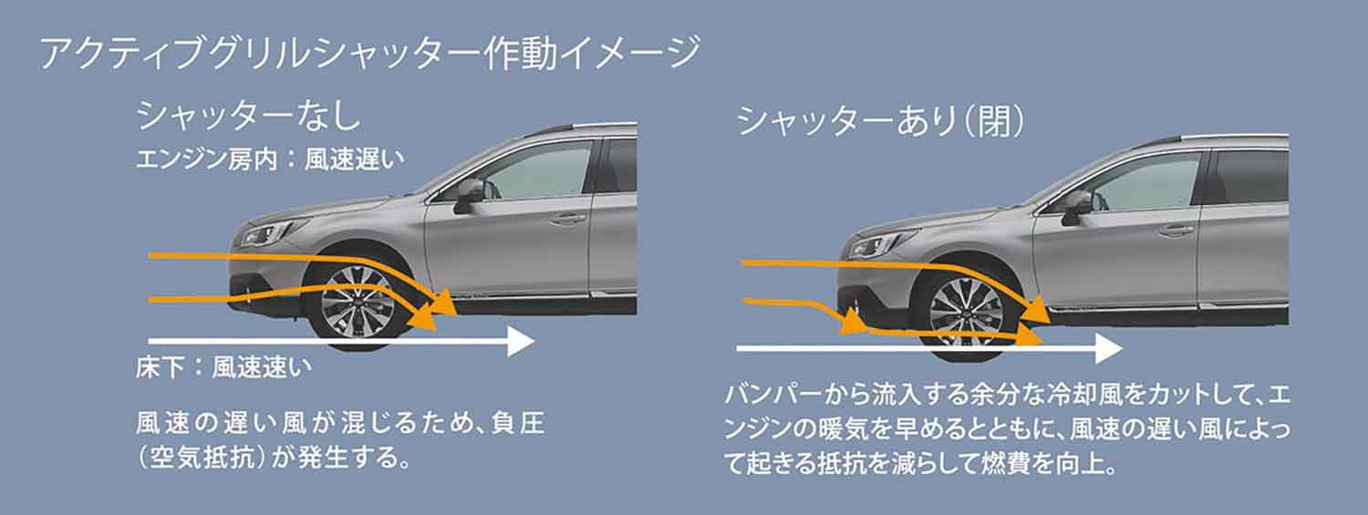 スバルのアクティブグリルシャッターの空気の流れ 〜 画像8