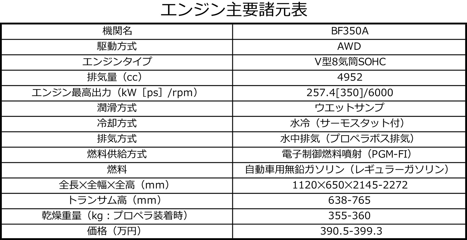 ホンダ船外機BF350の諸元表 〜 画像29