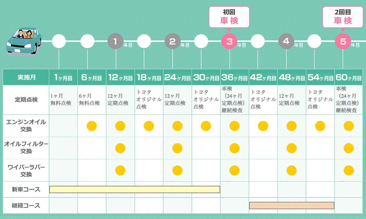 トヨタのメンテナンスパック