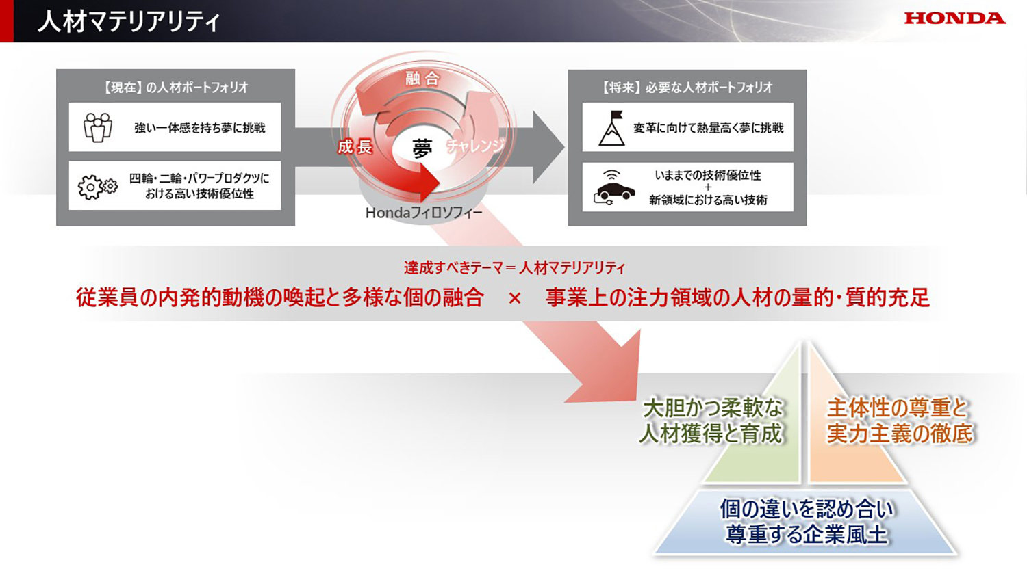 役員職の年収アップも盛り込まれたホンダの「人間尊重のフィロソフィーに基づく人事の取り組み」の中身 〜 画像4