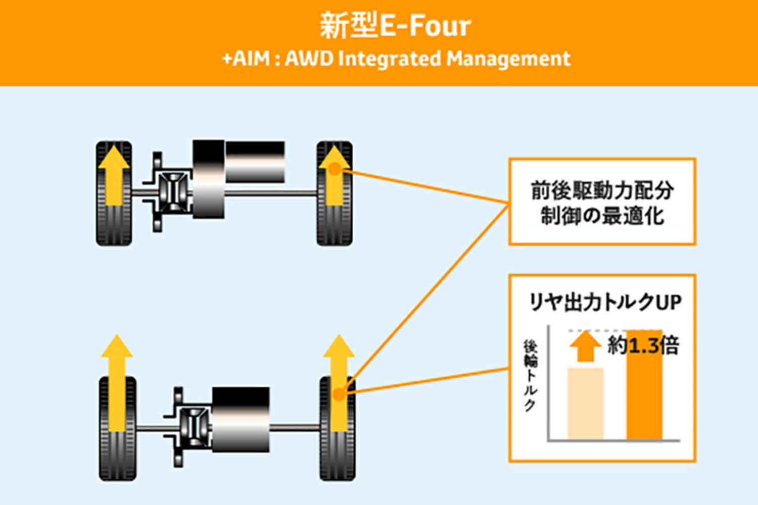 トヨタ「e-Four」システムのイメージ図