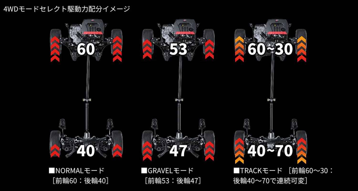 トヨタGRヤリスの4WD駆動力配分のイメージ図